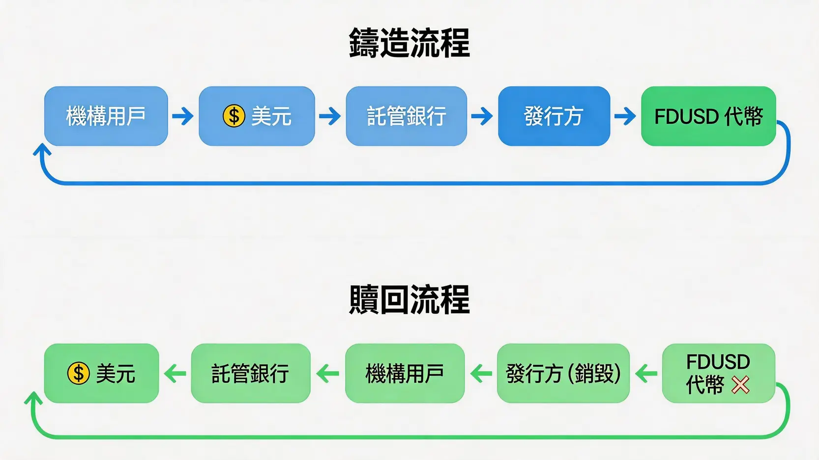 FDUSD穩定幣的鑄造與贖回流程圖,解釋用戶如何用法定貨幣生成FDUSD以及如何將FDUSD換回法定貨幣。